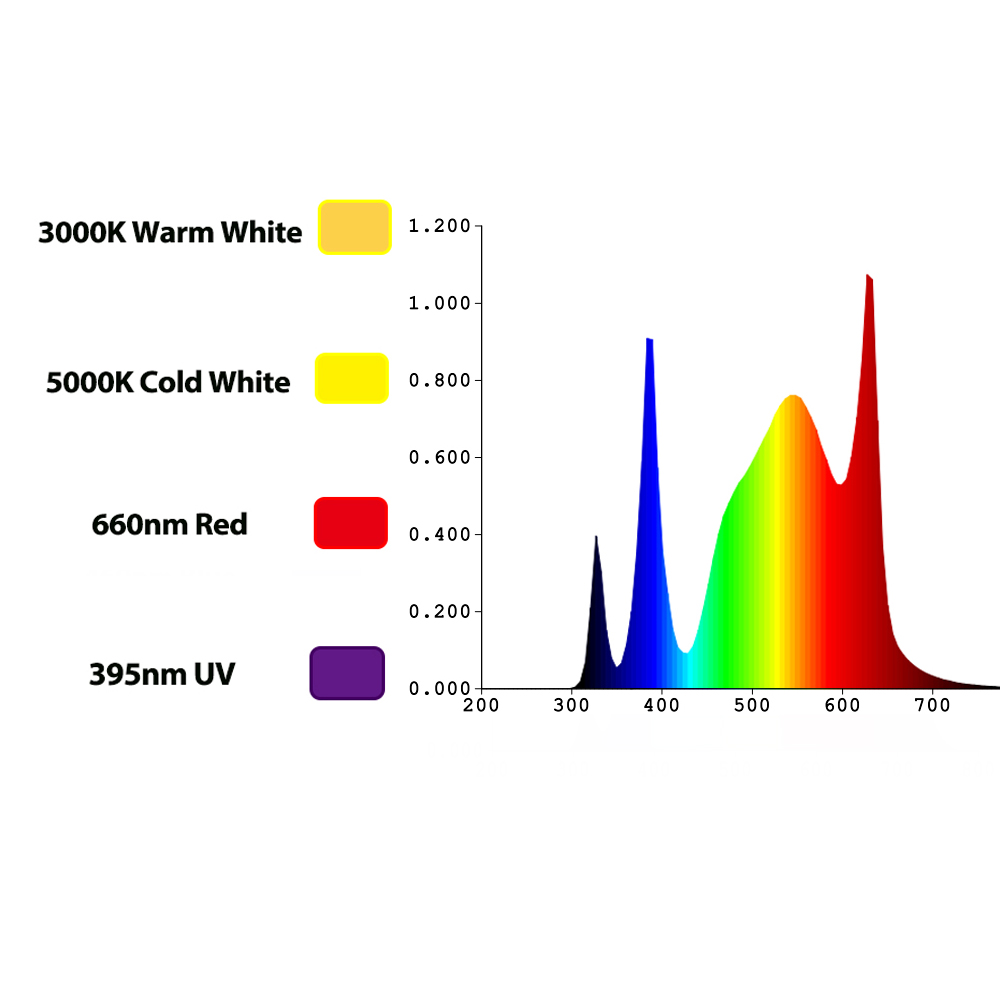 TIDESTAR 800w UV/IR LED Grow L - огляд і ціна Led Grow Light
